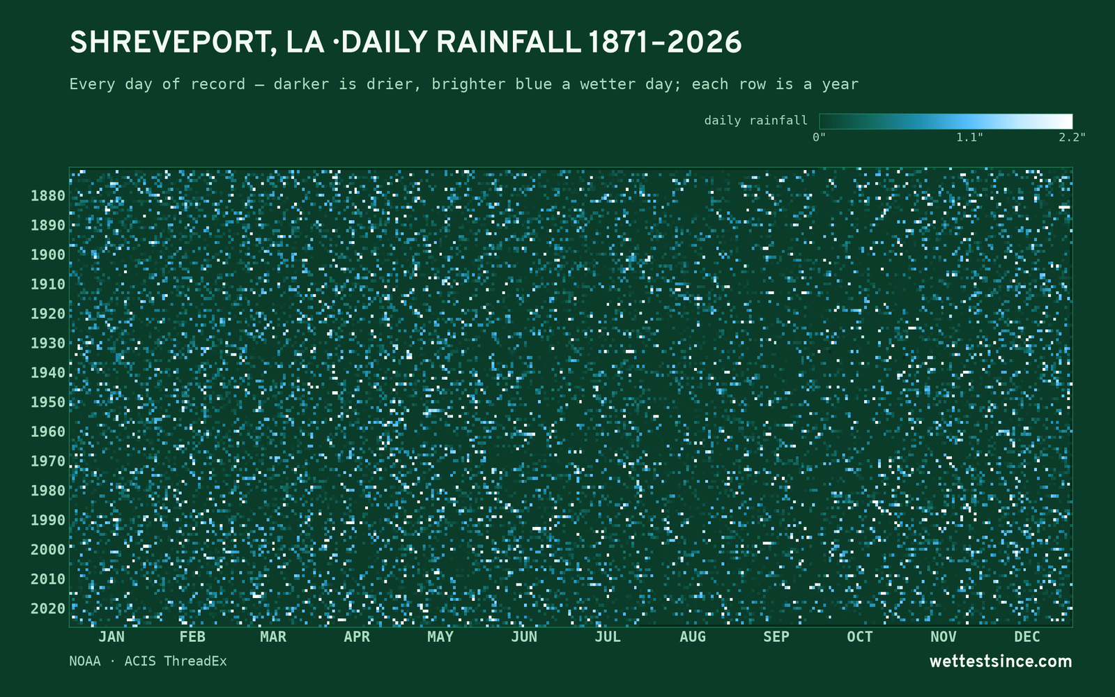 Shreveport, LA — daily rainfall every day on record