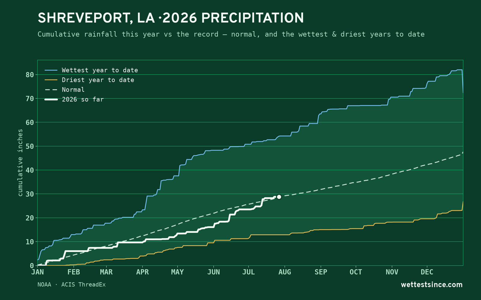 Shreveport, LA — cumulative rainfall this year vs the record