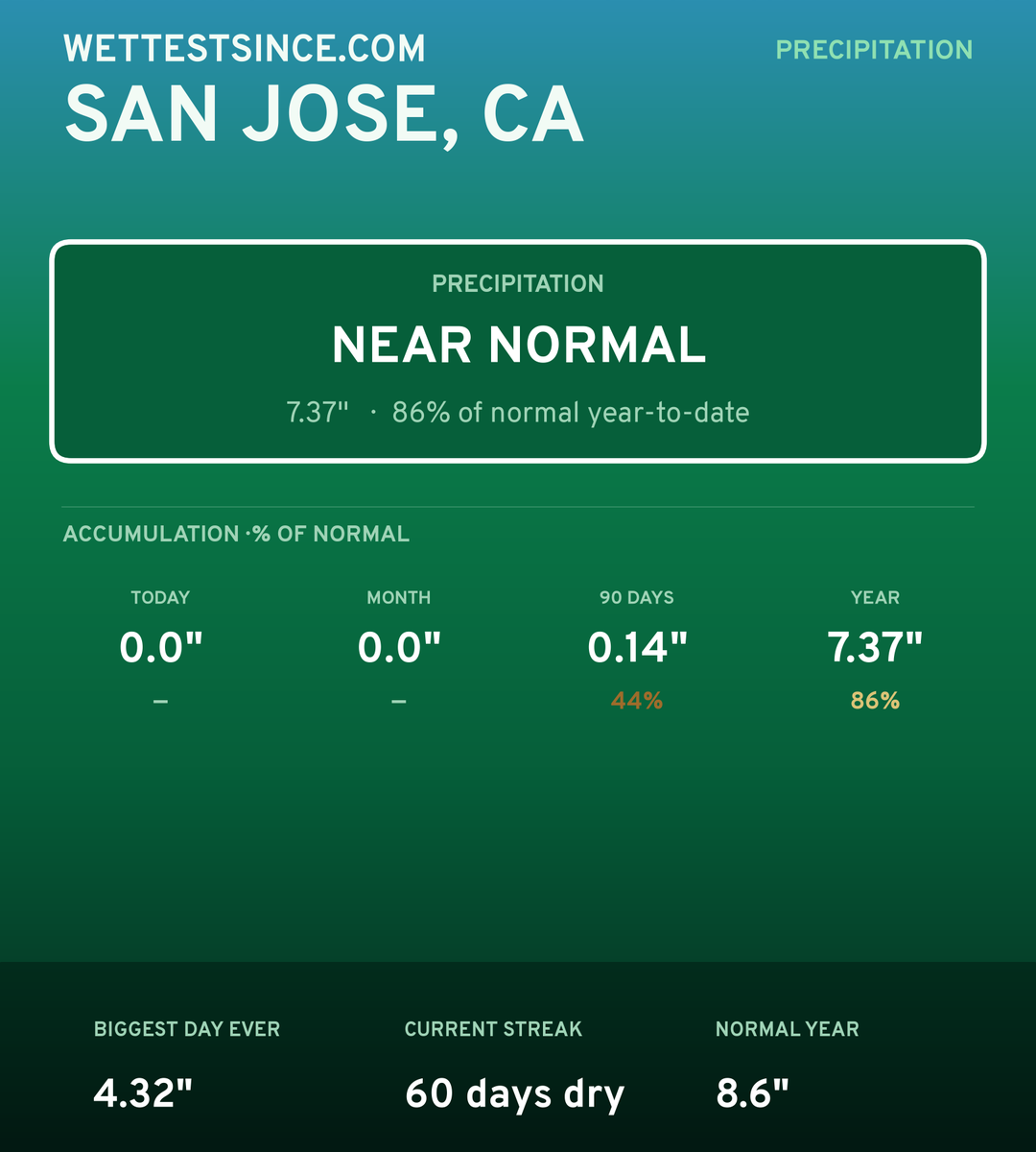 San Jose, CA precipitation share card