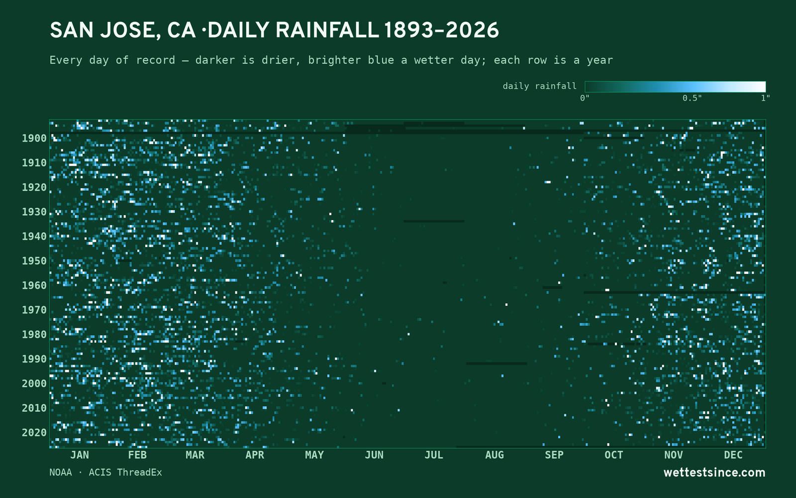 San Jose, CA — daily rainfall every day on record