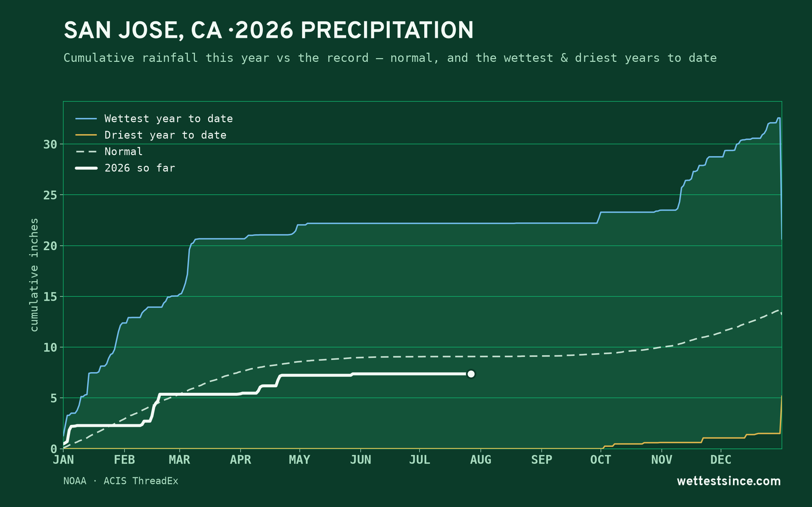San Jose, CA — cumulative rainfall this year vs the record
