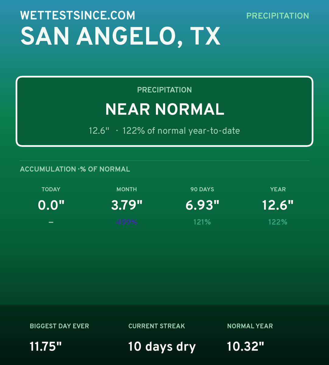 San Angelo, TX precipitation share card