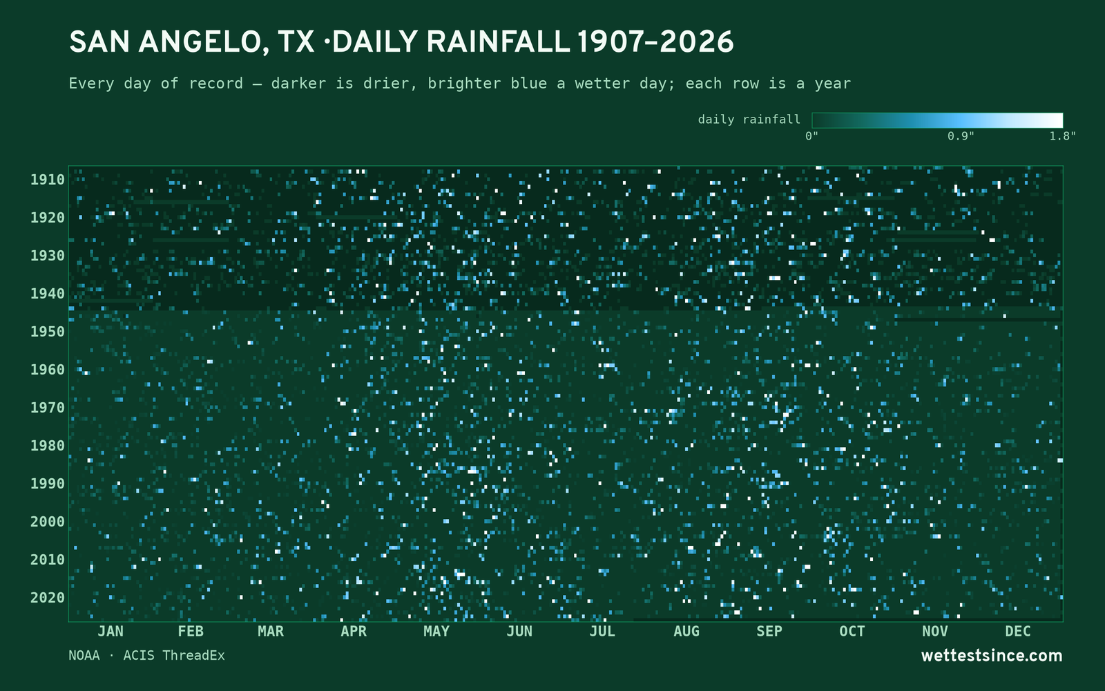 San Angelo, TX — daily rainfall every day on record