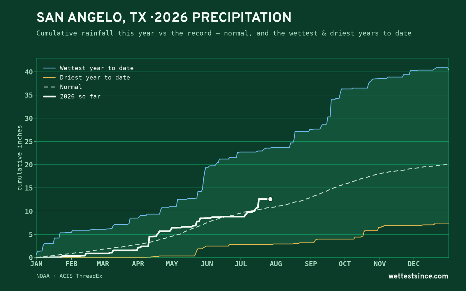 San Angelo, TX — cumulative rainfall this year vs the record