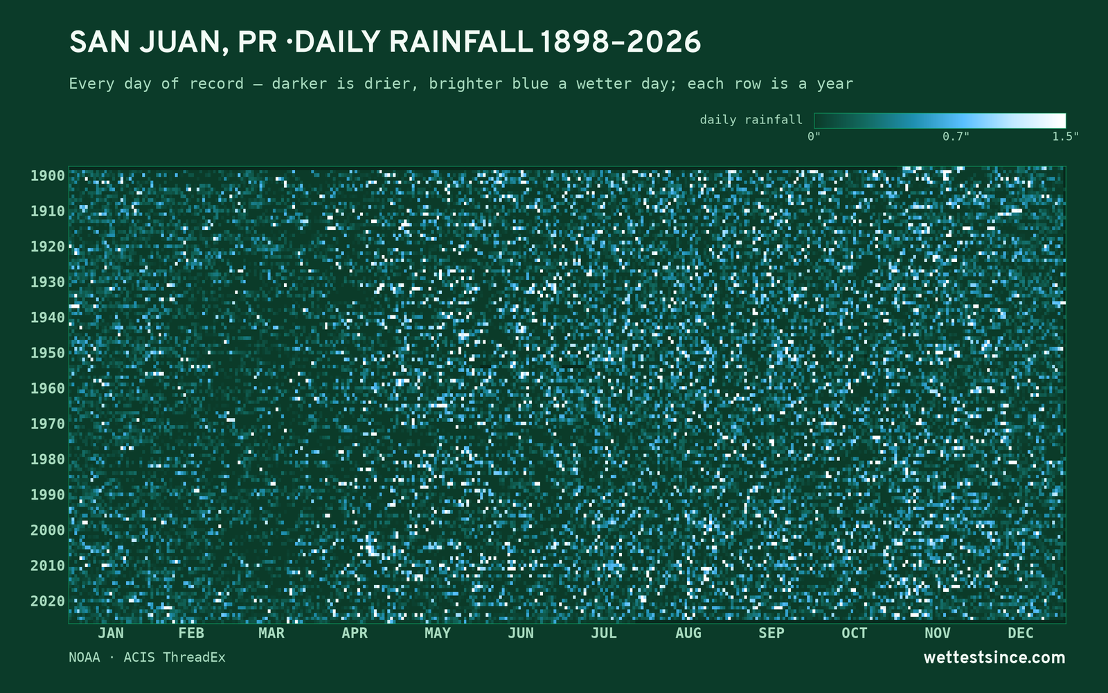 San Juan, PR — daily rainfall every day on record