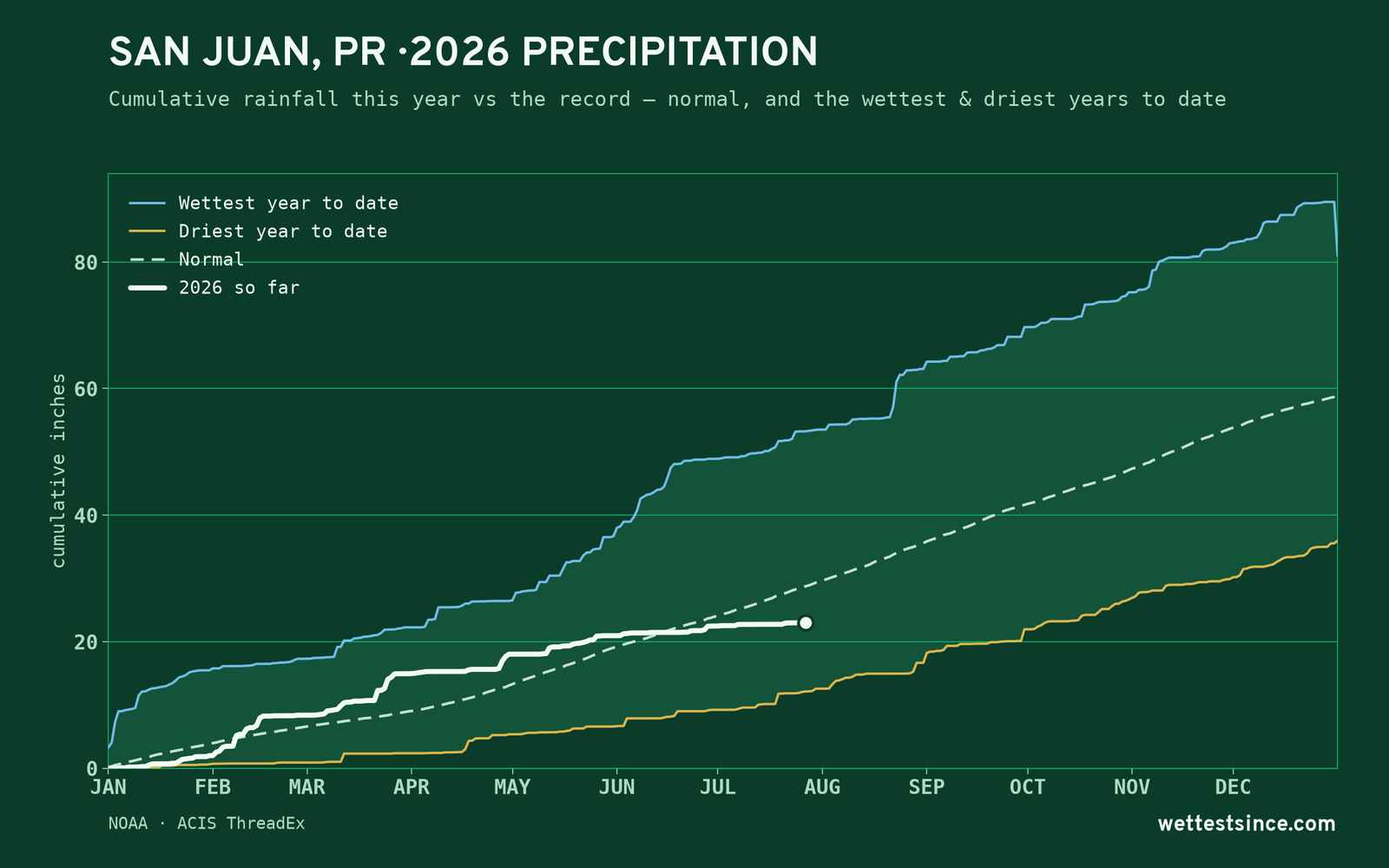 San Juan, PR — cumulative rainfall this year vs the record