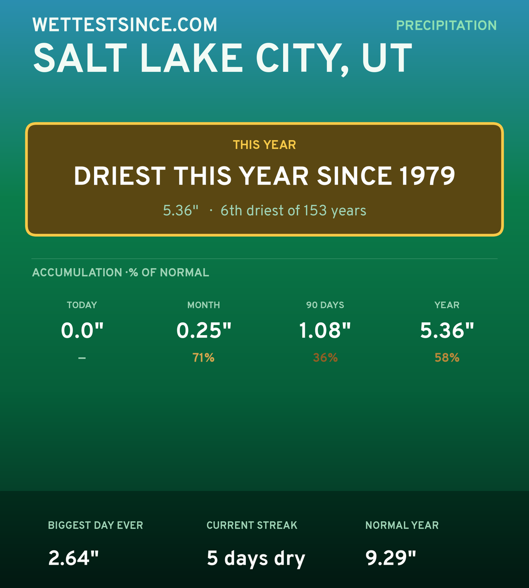 Salt Lake City, UT precipitation share card