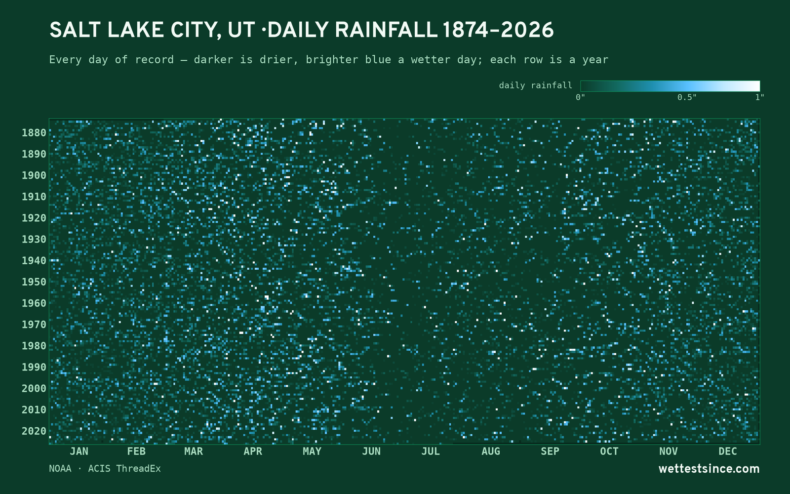 Salt Lake City, UT — daily rainfall every day on record
