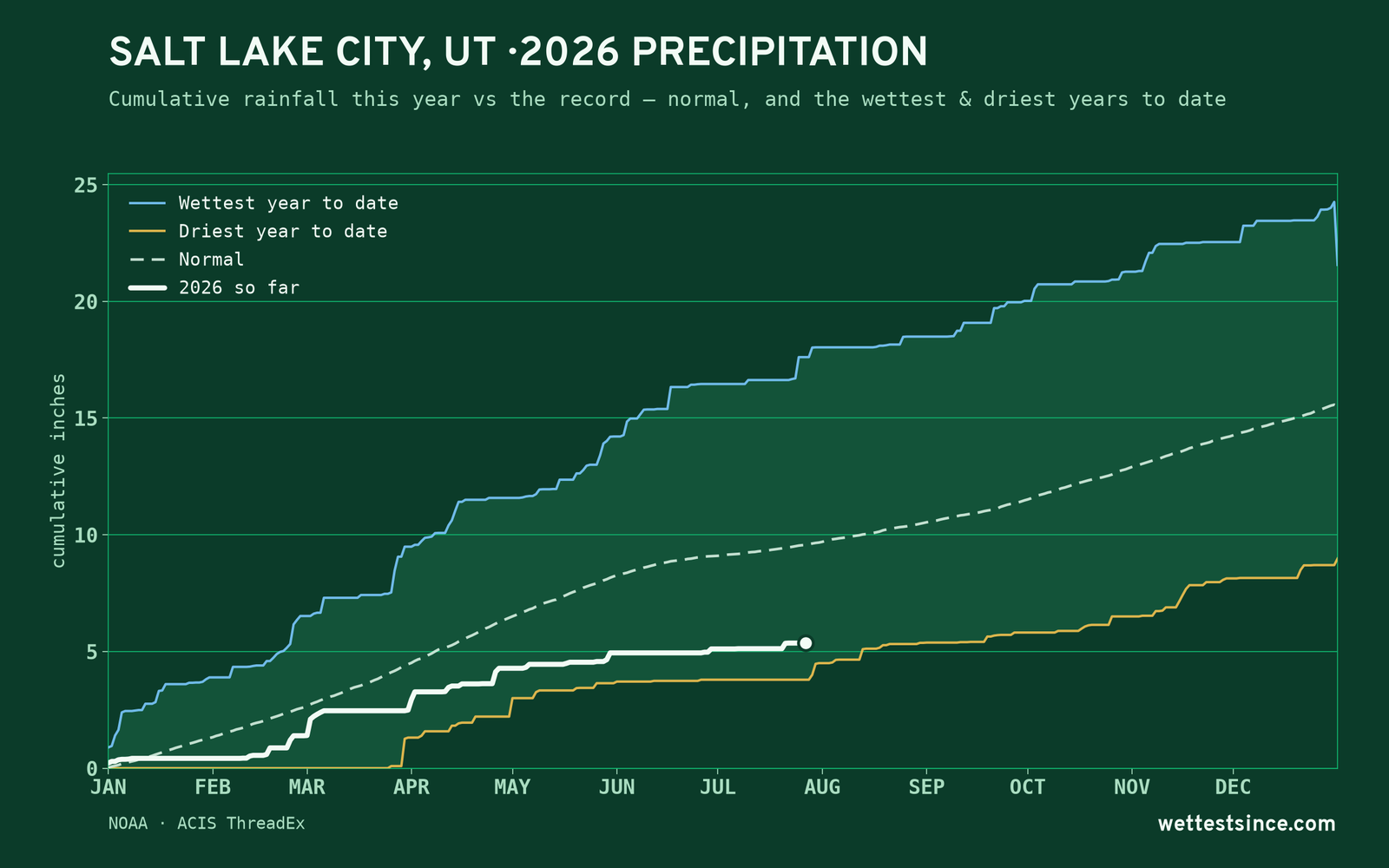 Salt Lake City, UT — cumulative rainfall this year vs the record