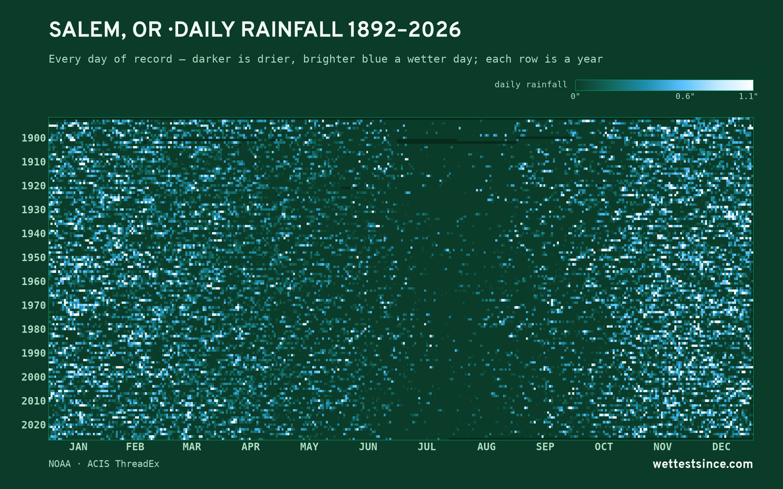 Salem, OR — daily rainfall every day on record