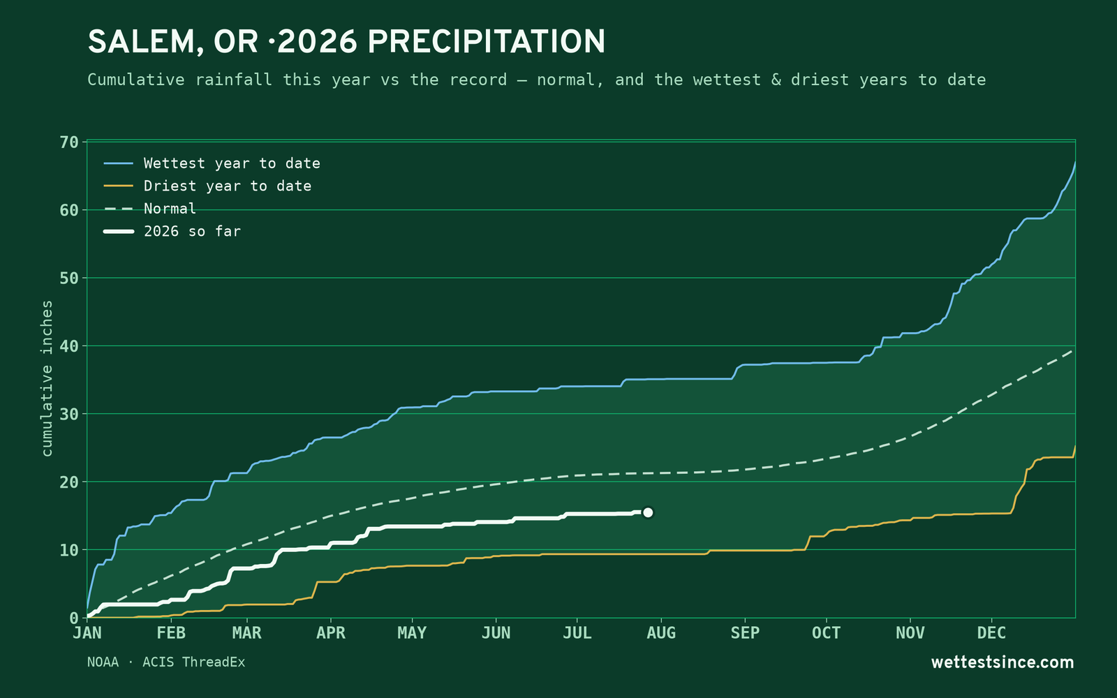 Salem, OR — cumulative rainfall this year vs the record