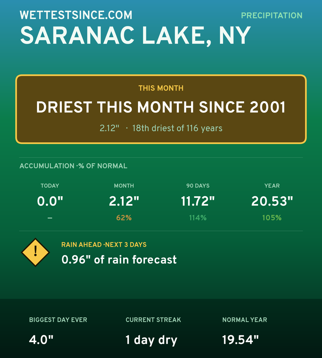Saranac Lake, NY precipitation share card