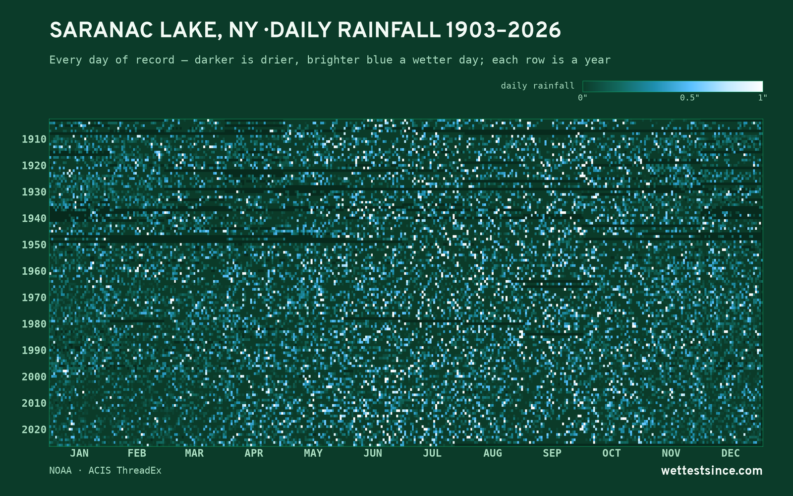 Saranac Lake, NY — daily rainfall every day on record