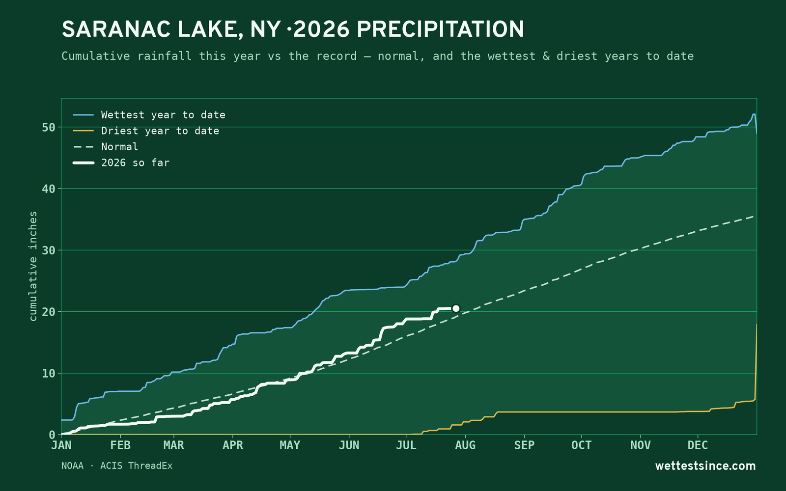 Saranac Lake, NY — cumulative rainfall this year vs the record