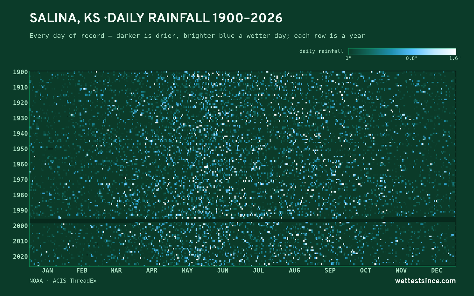 Salina, KS — daily rainfall every day on record