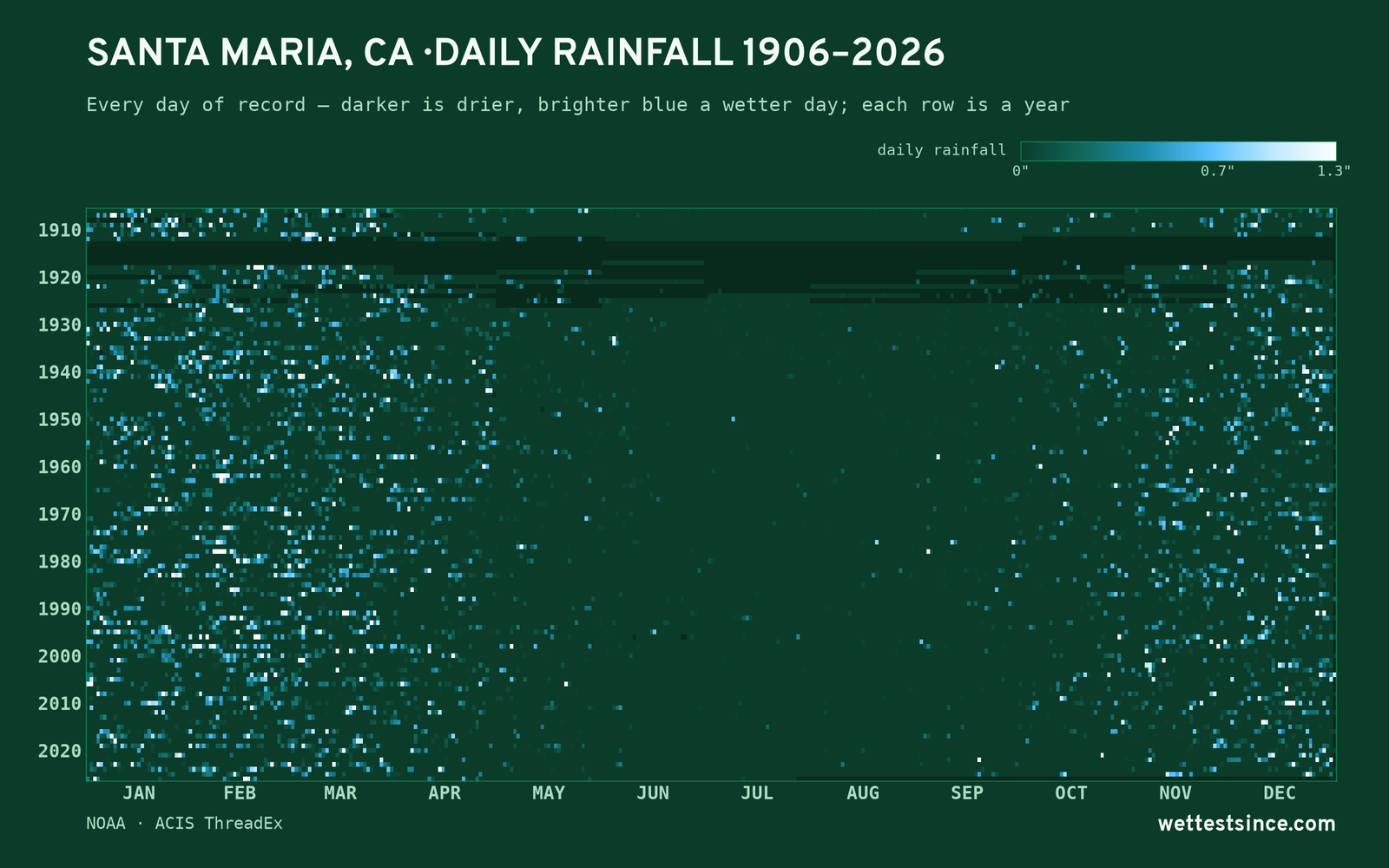 Santa Maria, CA — daily rainfall every day on record