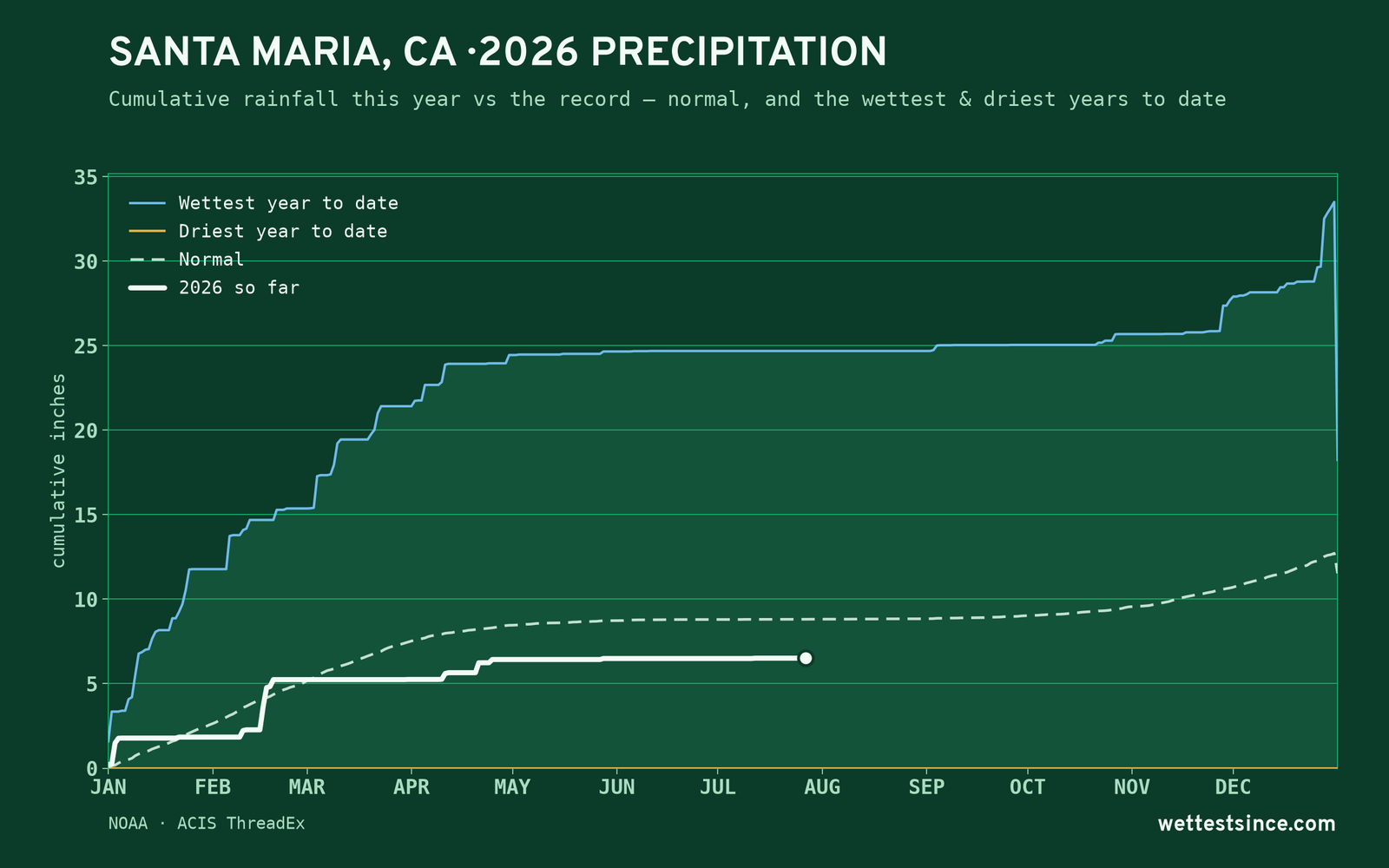 Santa Maria, CA — cumulative rainfall this year vs the record