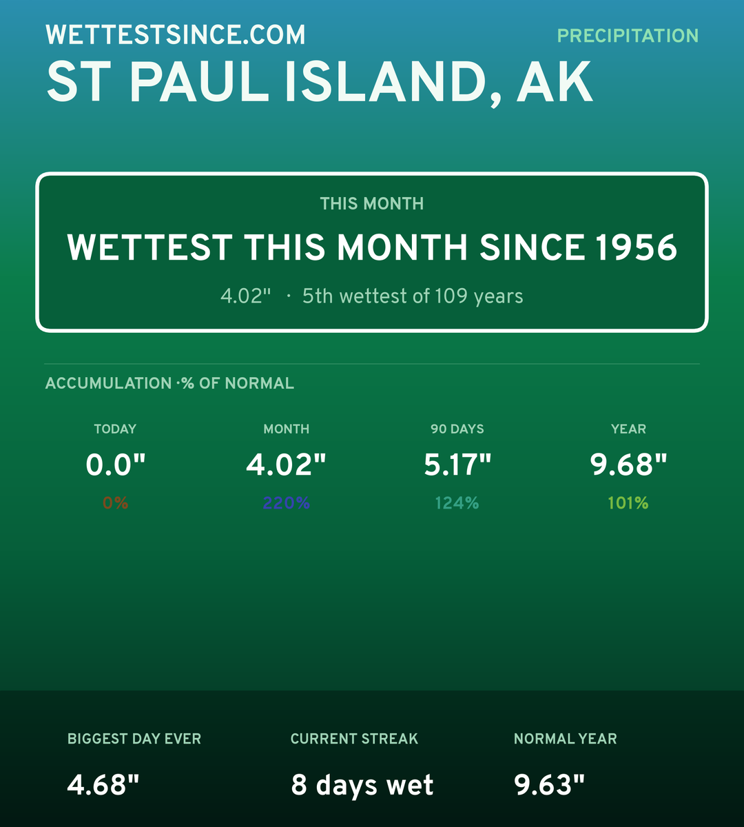 St Paul Island, AK precipitation share card