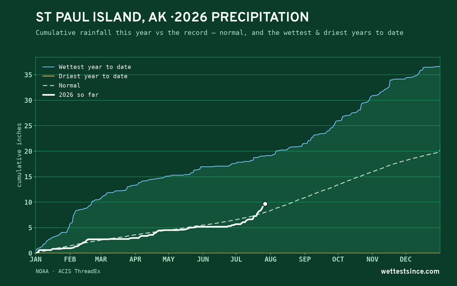 St Paul Island, AK — cumulative rainfall this year vs the record