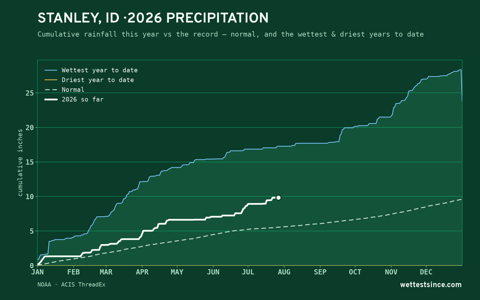 Stanley, ID — cumulative rainfall this year vs the record
