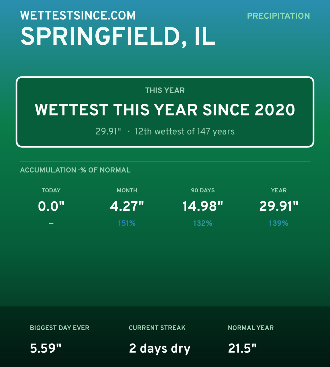 Springfield, IL precipitation share card