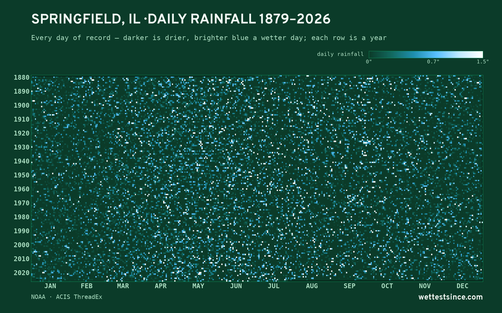 Springfield, IL — daily rainfall every day on record