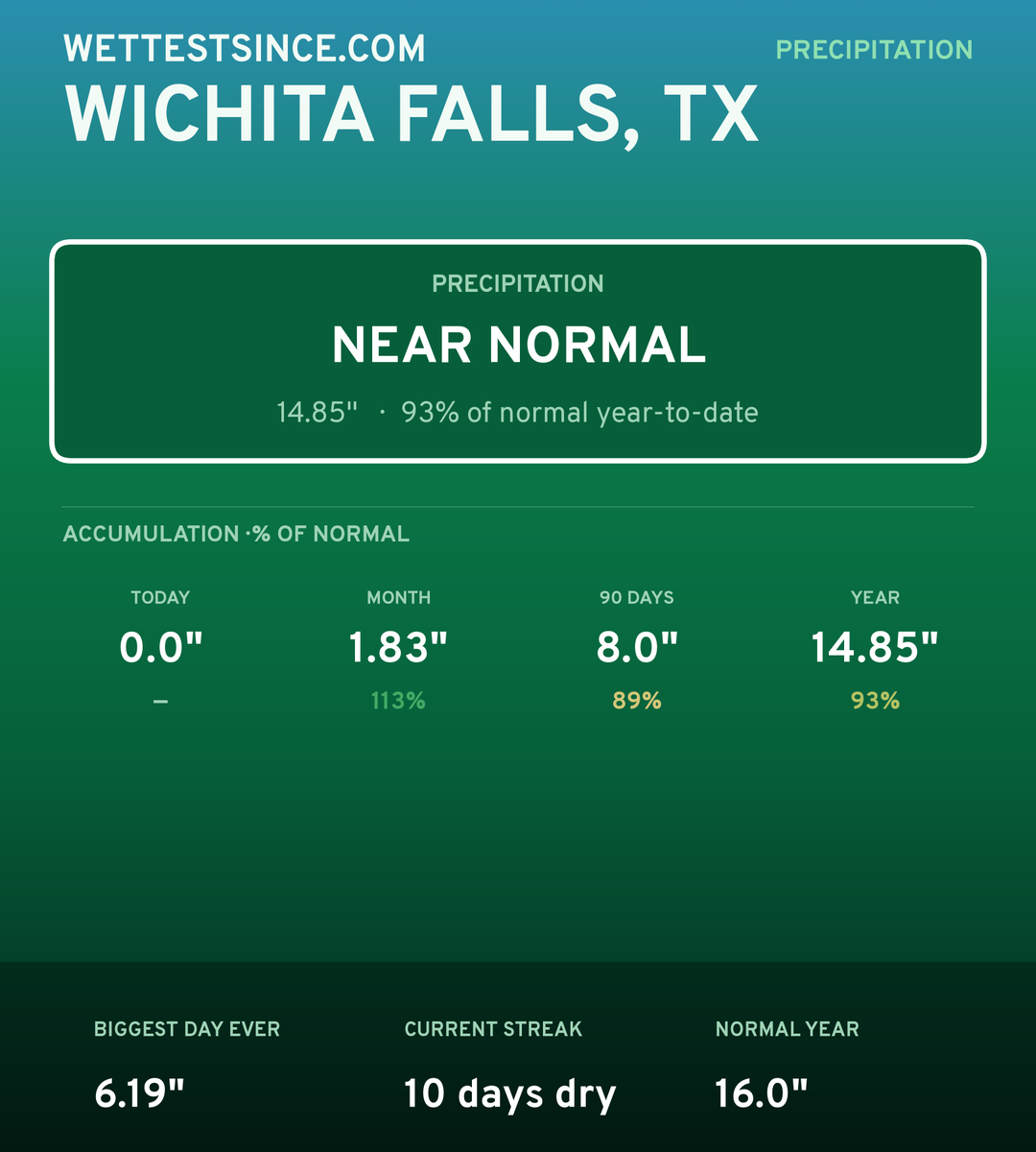 Wichita Falls, TX precipitation share card