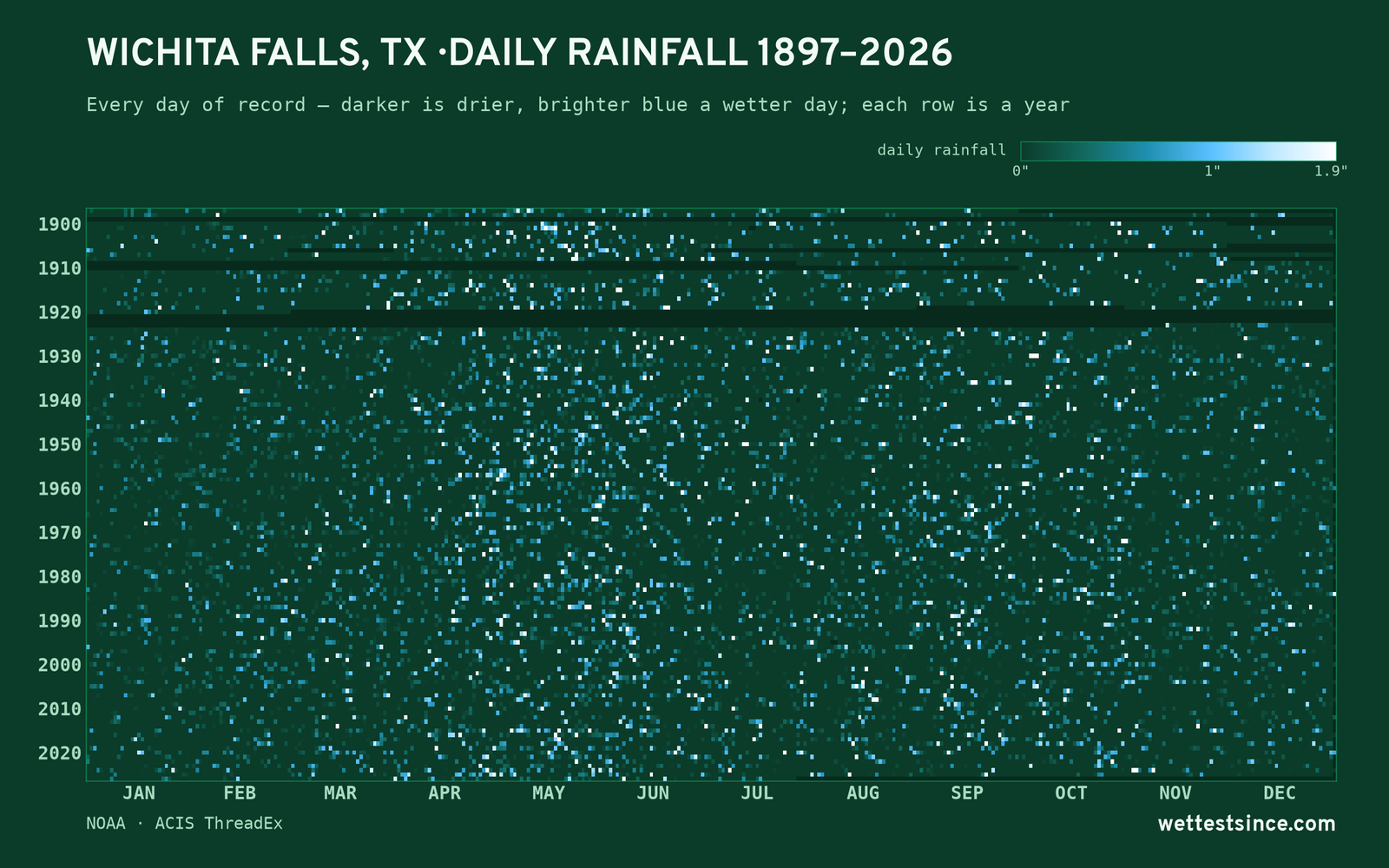 Wichita Falls, TX — daily rainfall every day on record
