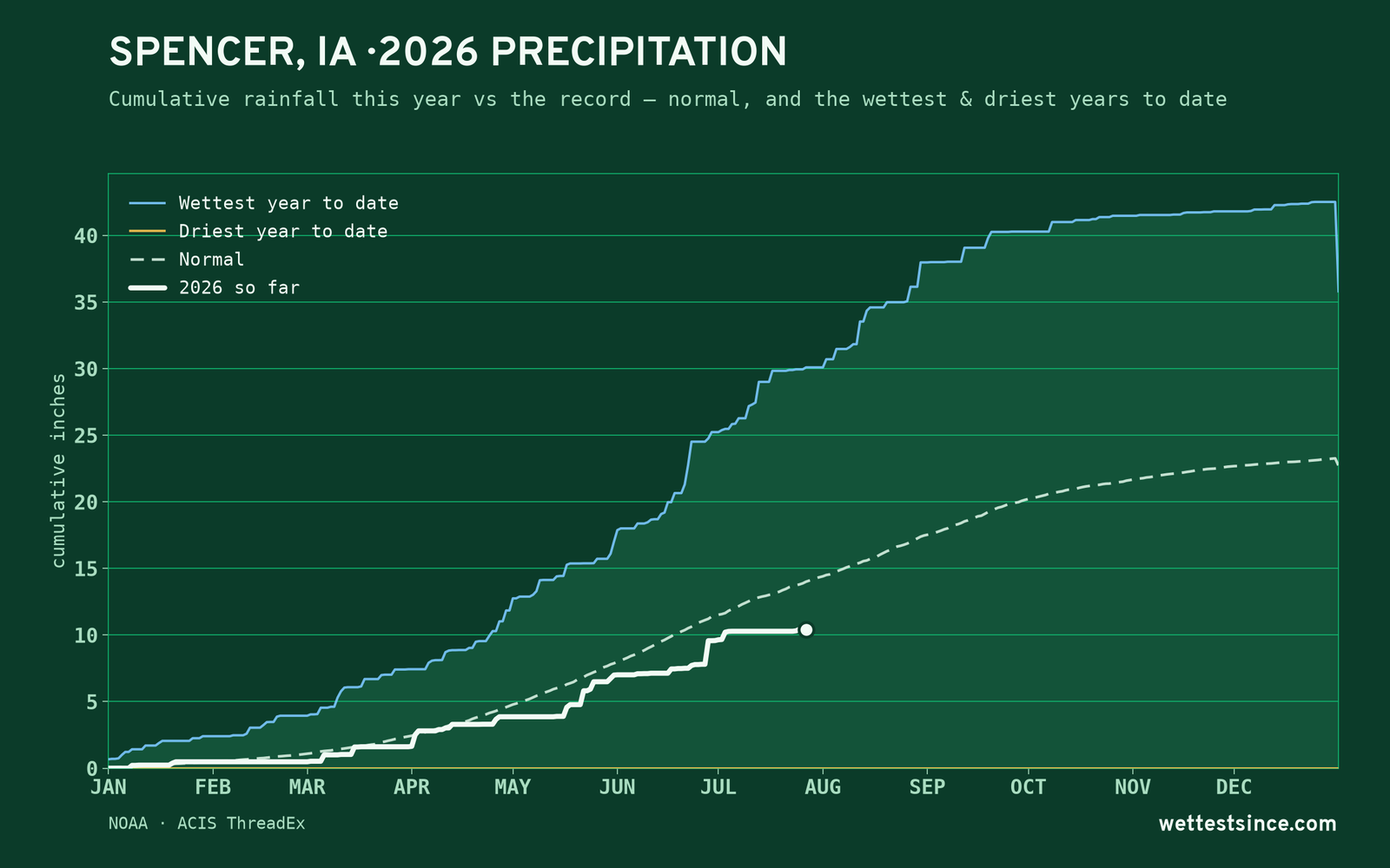 Spencer, IA — cumulative rainfall this year vs the record