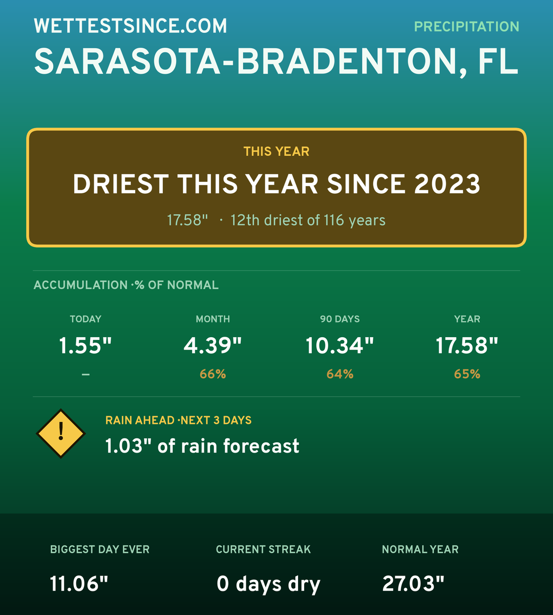 Sarasota-Bradenton, FL precipitation share card