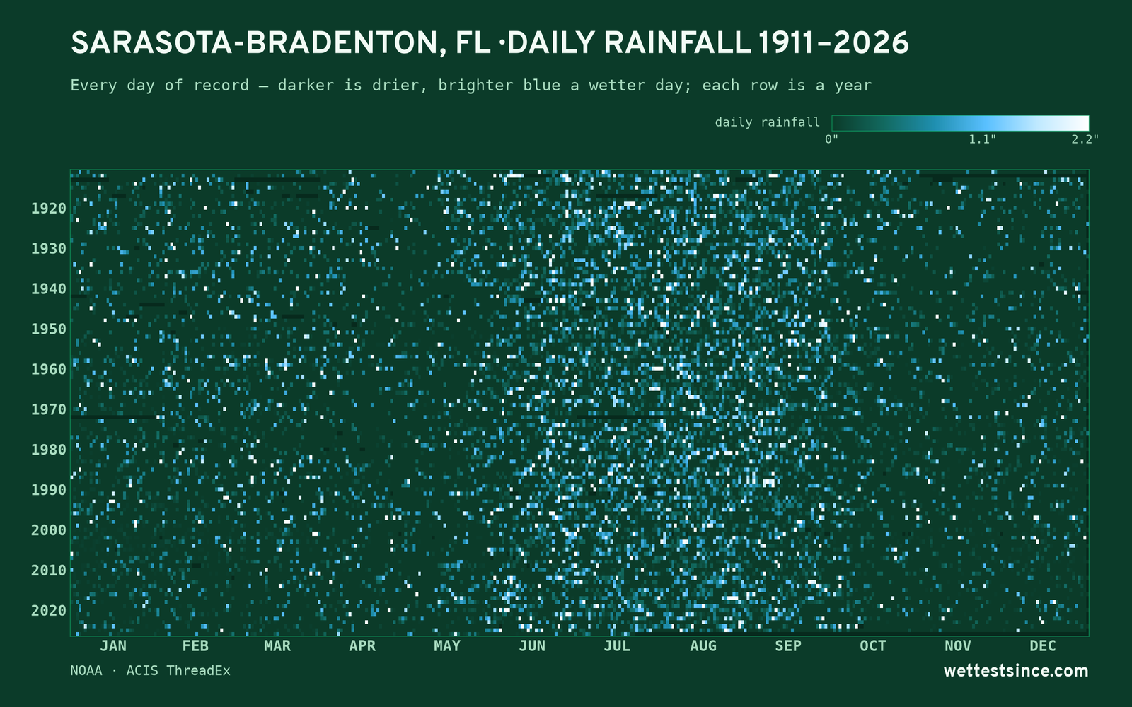 Sarasota-Bradenton, FL — daily rainfall every day on record