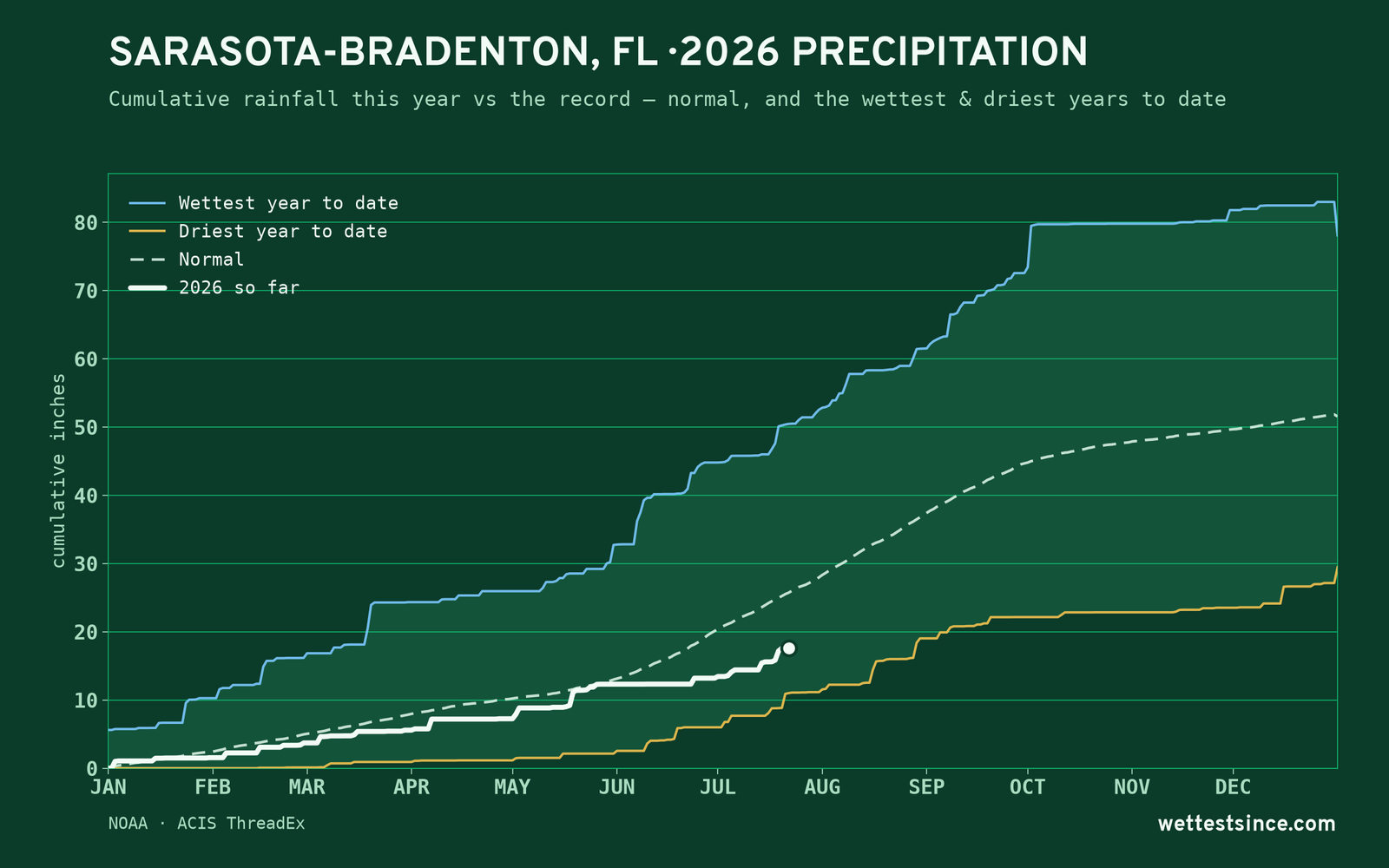 Sarasota-Bradenton, FL — cumulative rainfall this year vs the record