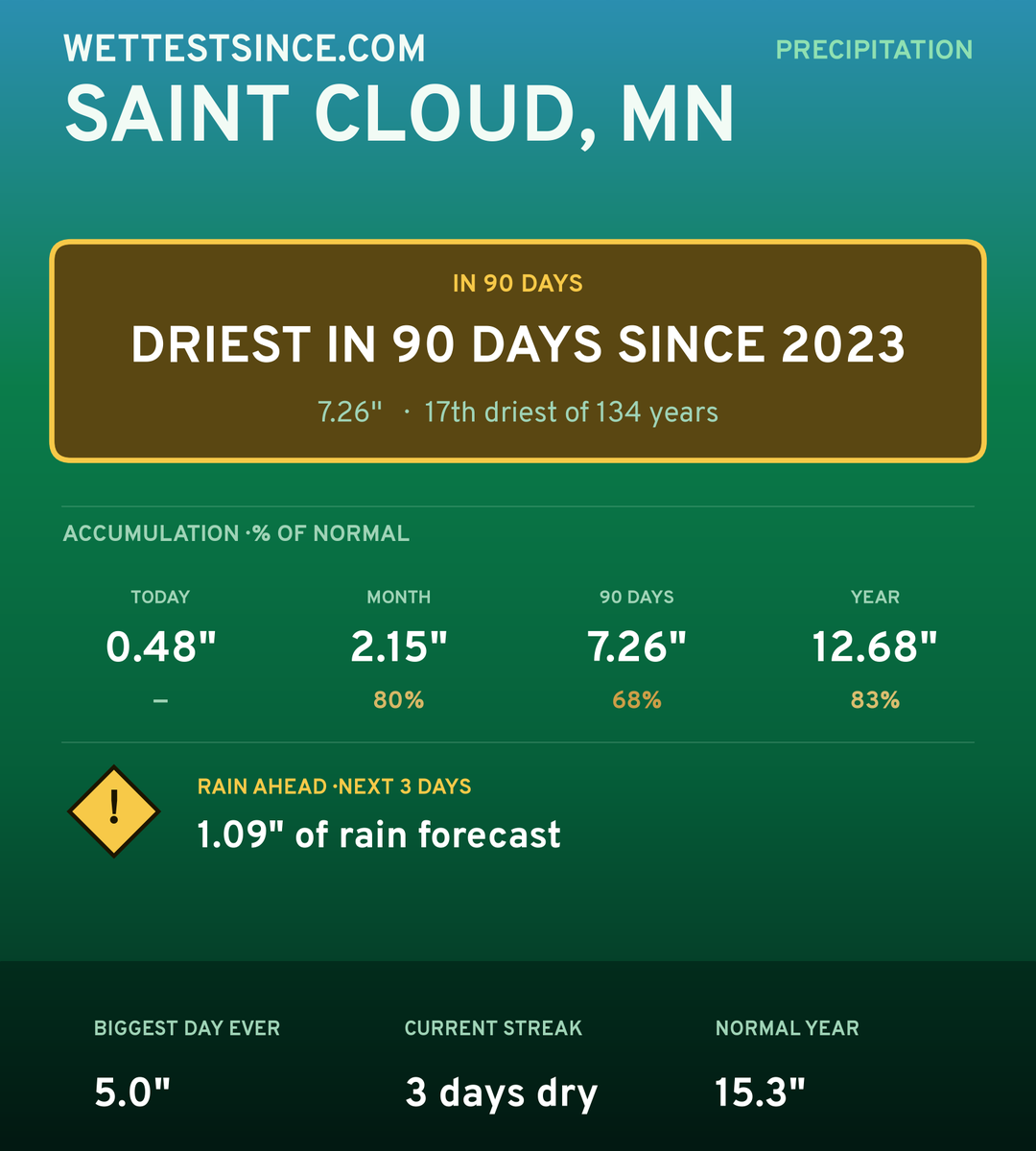 Saint Cloud, MN precipitation share card