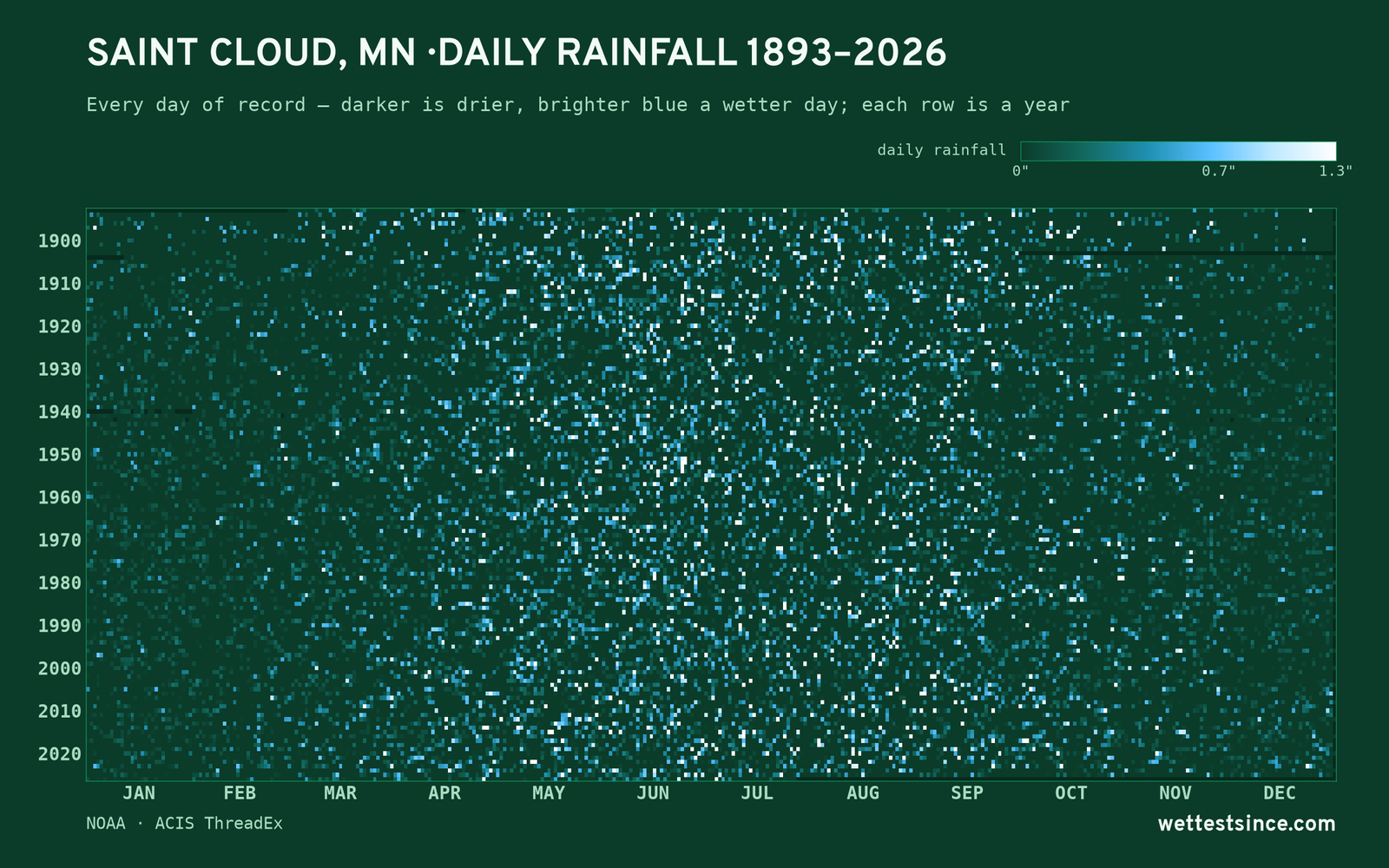 Saint Cloud, MN — daily rainfall every day on record