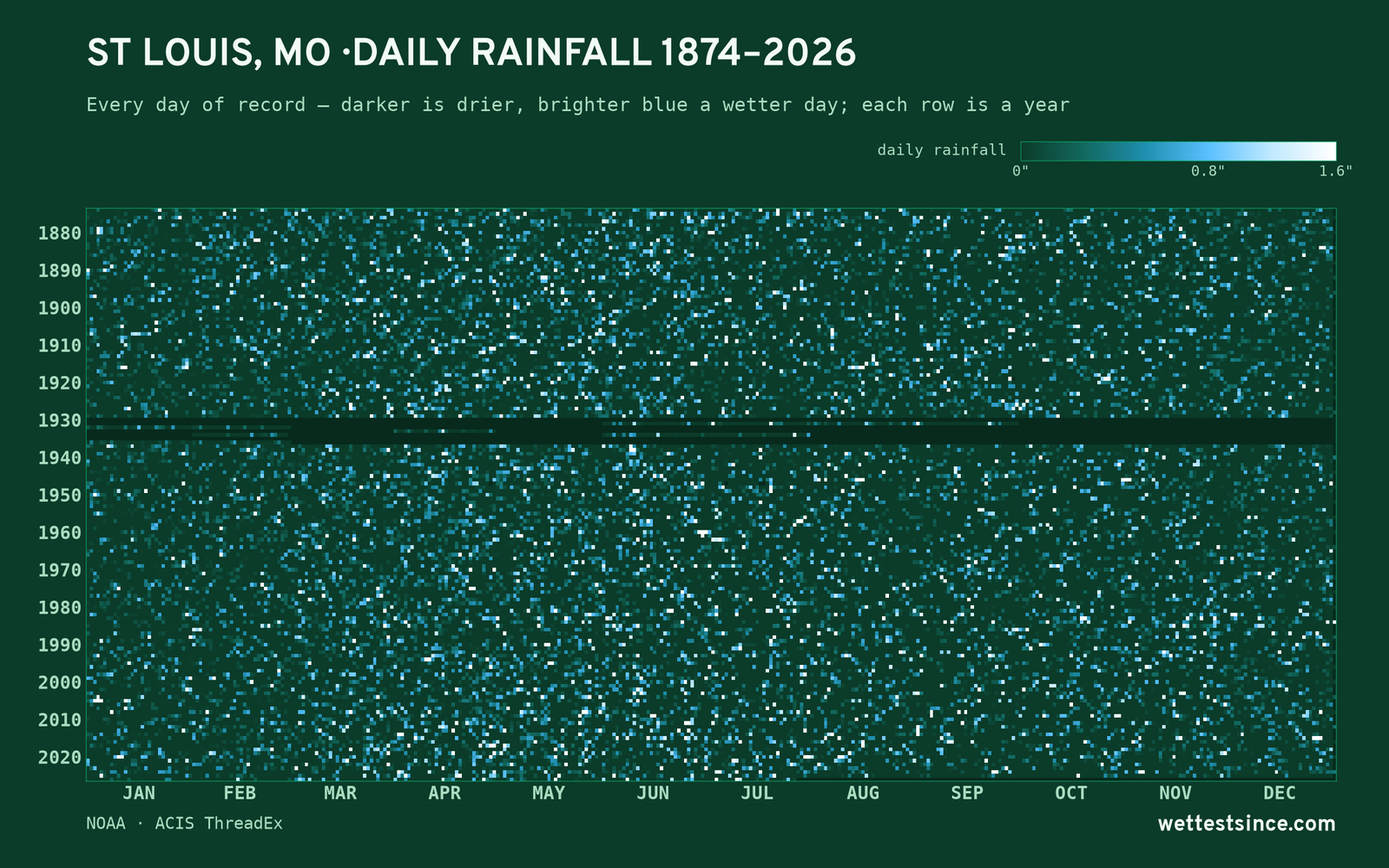 St Louis, MO — daily rainfall every day on record