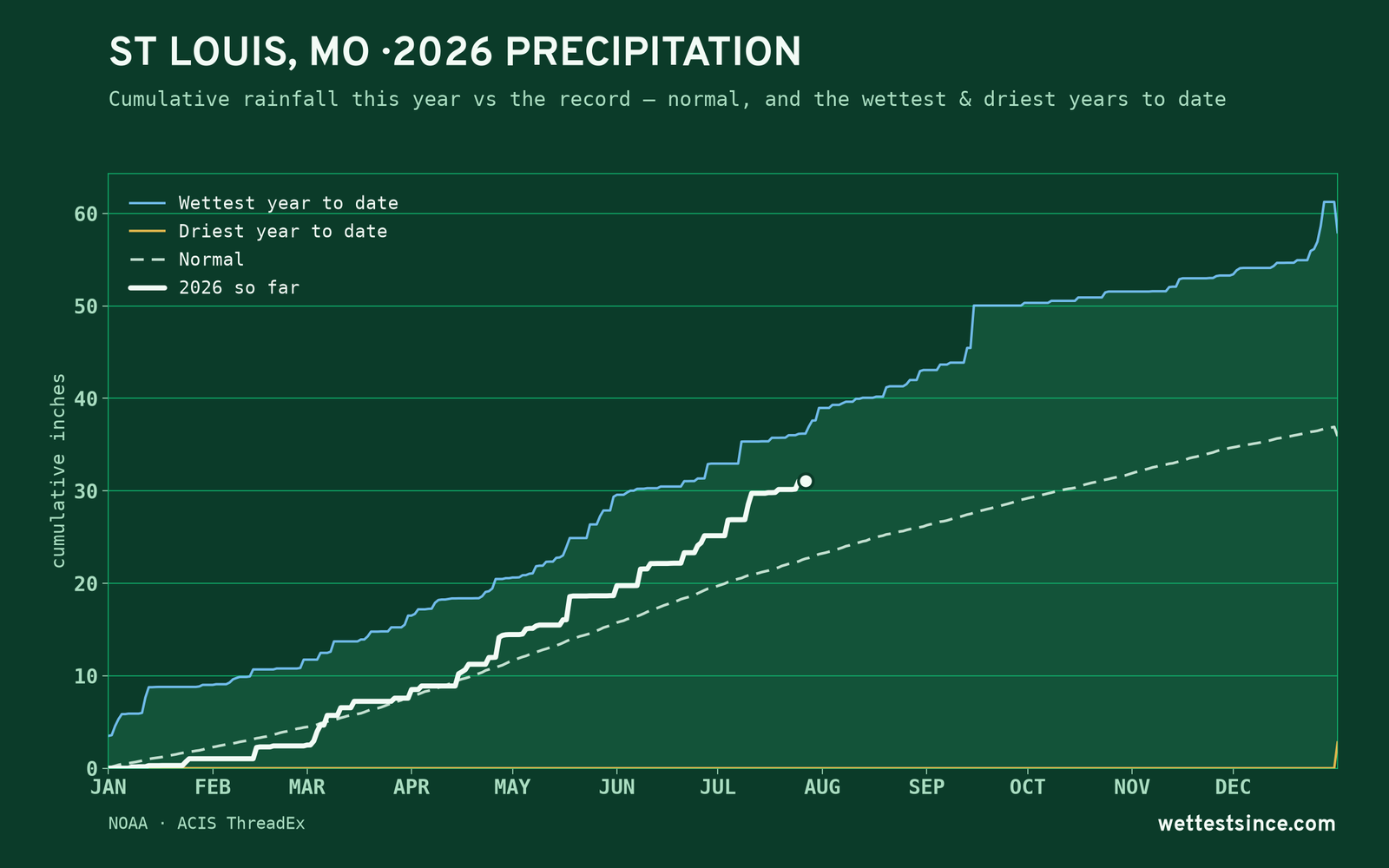 St Louis, MO — cumulative rainfall this year vs the record