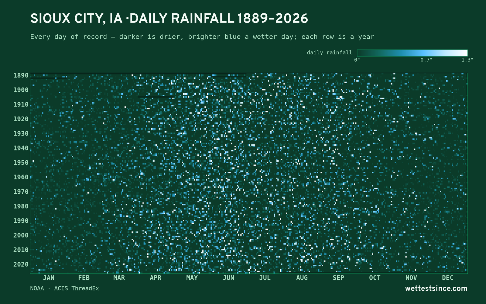 Sioux City, IA — daily rainfall every day on record