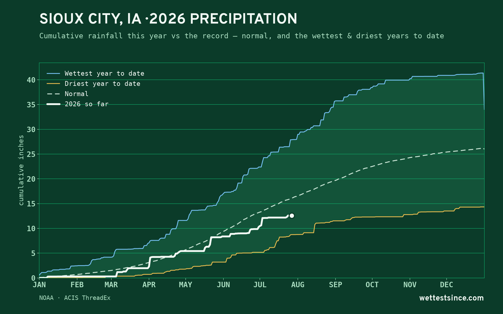 Sioux City, IA — cumulative rainfall this year vs the record