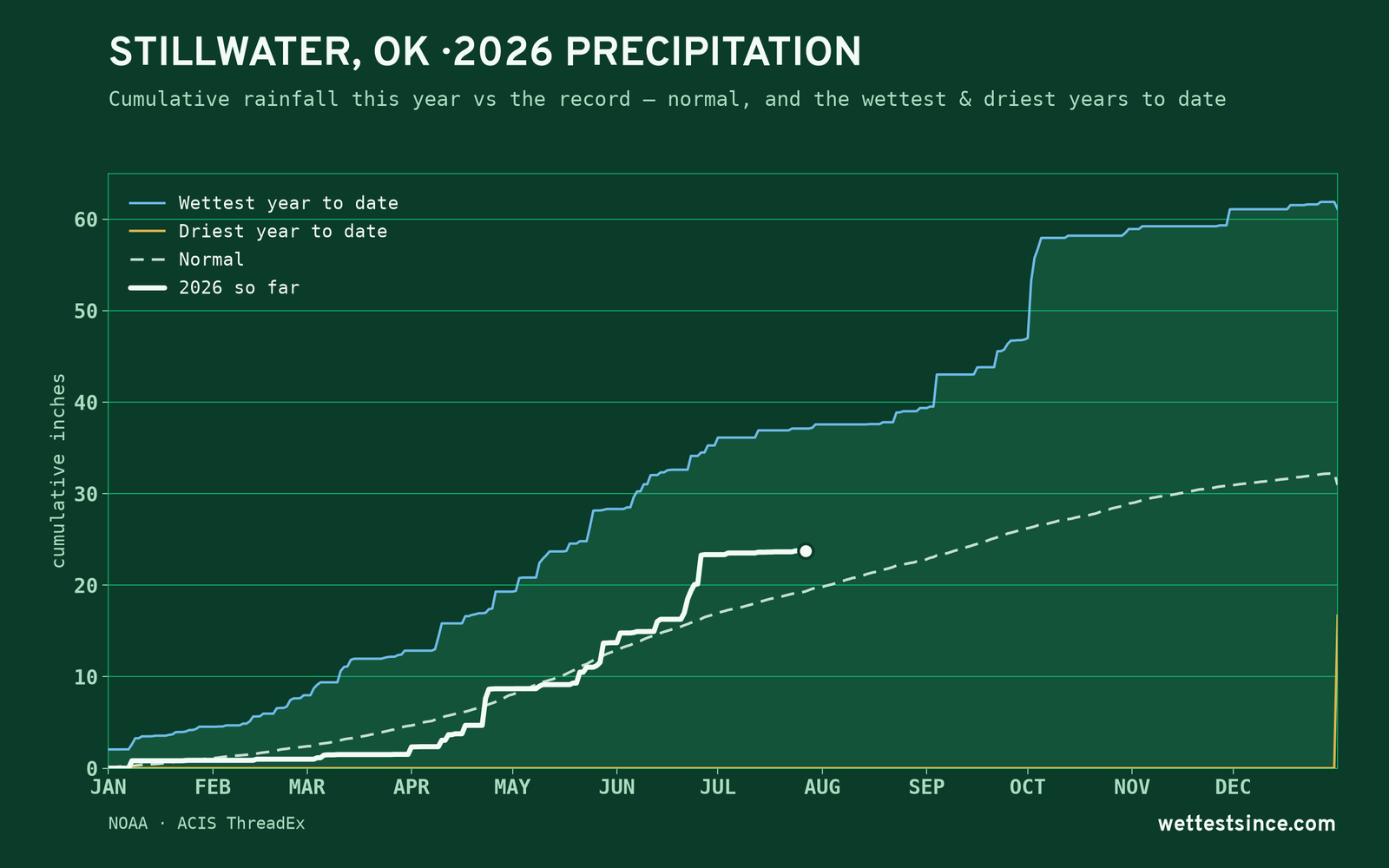 Stillwater, OK — cumulative rainfall this year vs the record