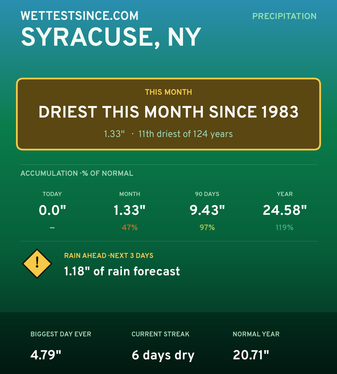 Syracuse, NY precipitation share card