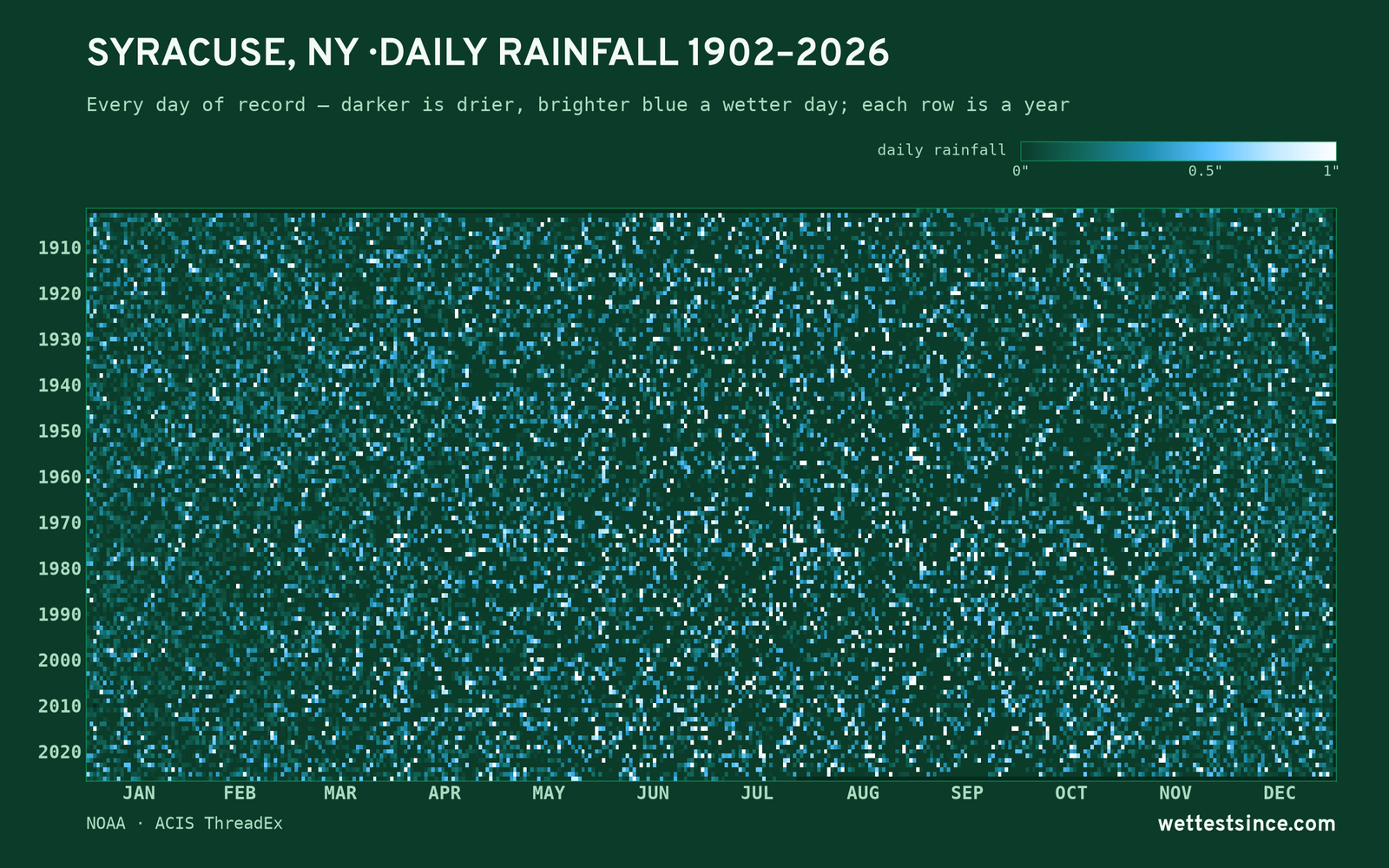 Syracuse, NY — daily rainfall every day on record