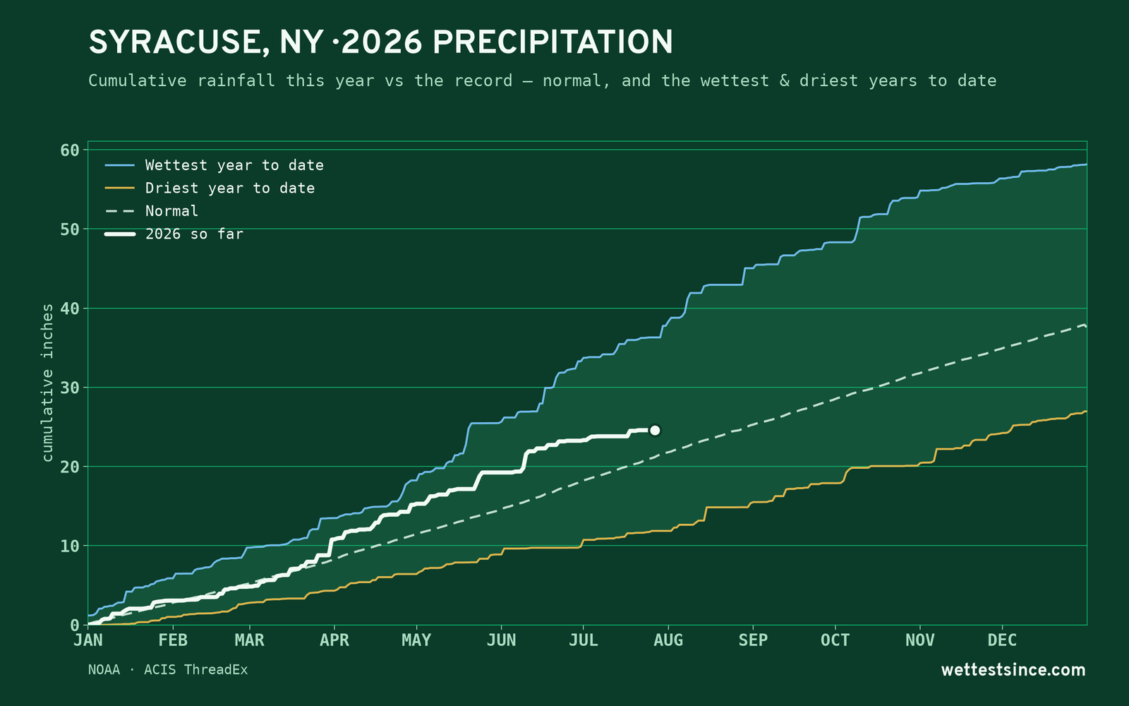 Syracuse, NY — cumulative rainfall this year vs the record