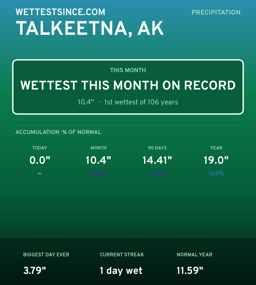 Talkeetna, AK precipitation share card