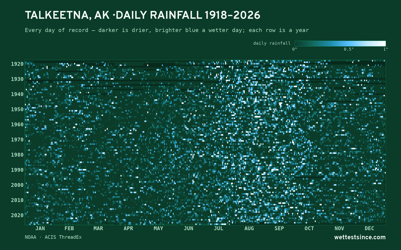 Talkeetna, AK — daily rainfall every day on record