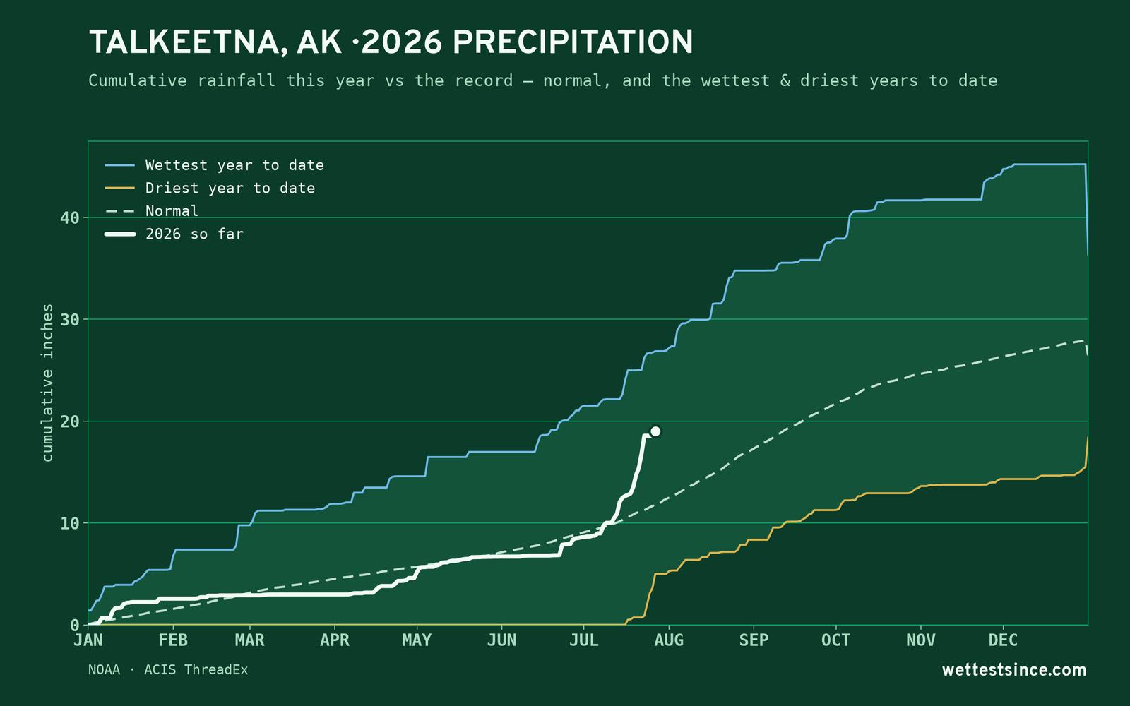 Talkeetna, AK — cumulative rainfall this year vs the record