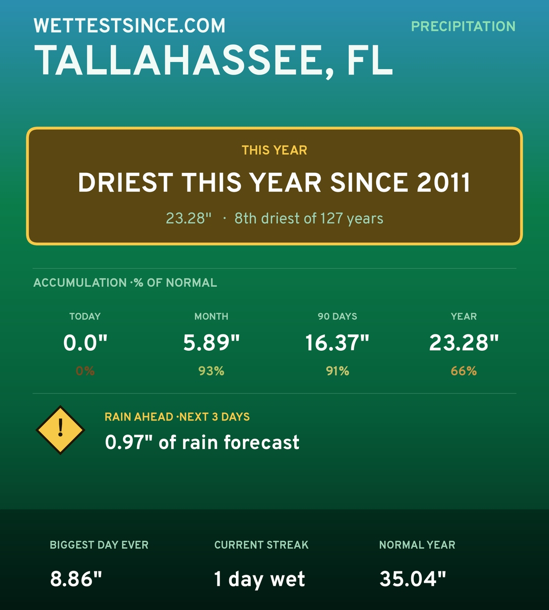 Tallahassee, FL precipitation share card