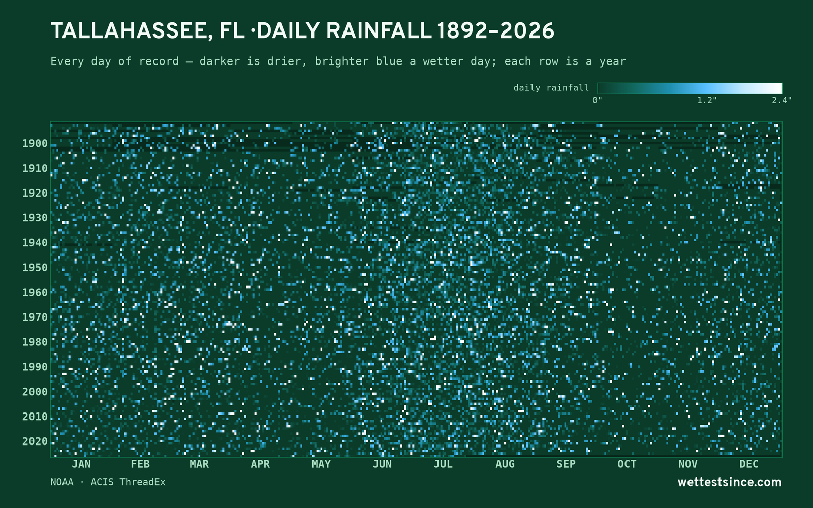 Tallahassee, FL — daily rainfall every day on record