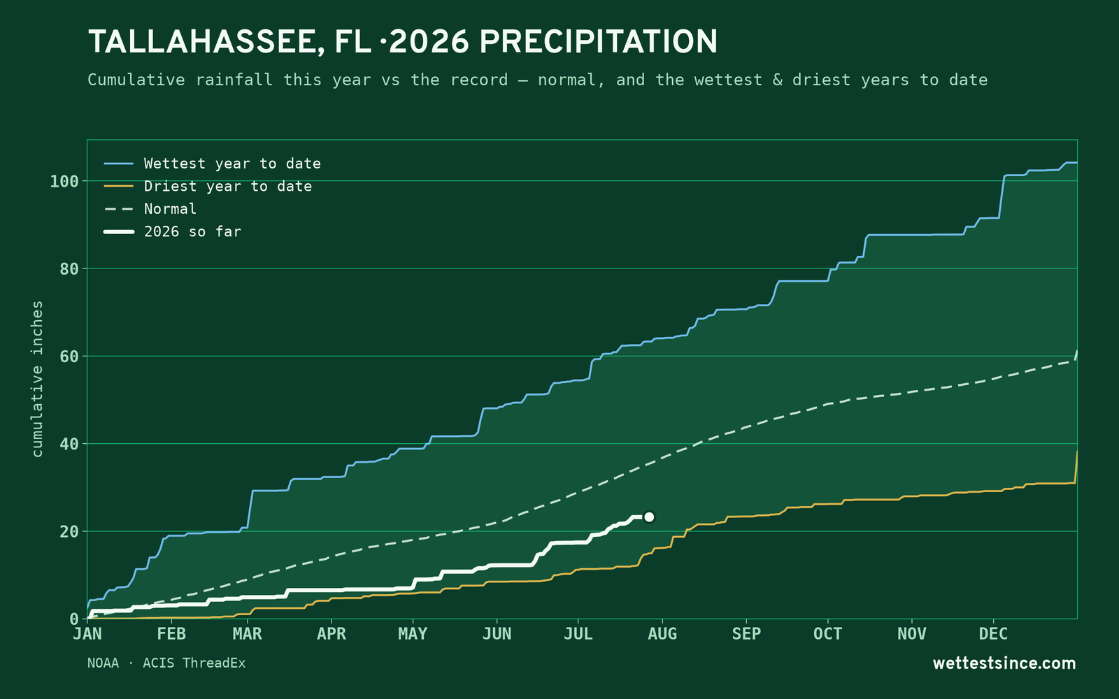 Tallahassee, FL — cumulative rainfall this year vs the record
