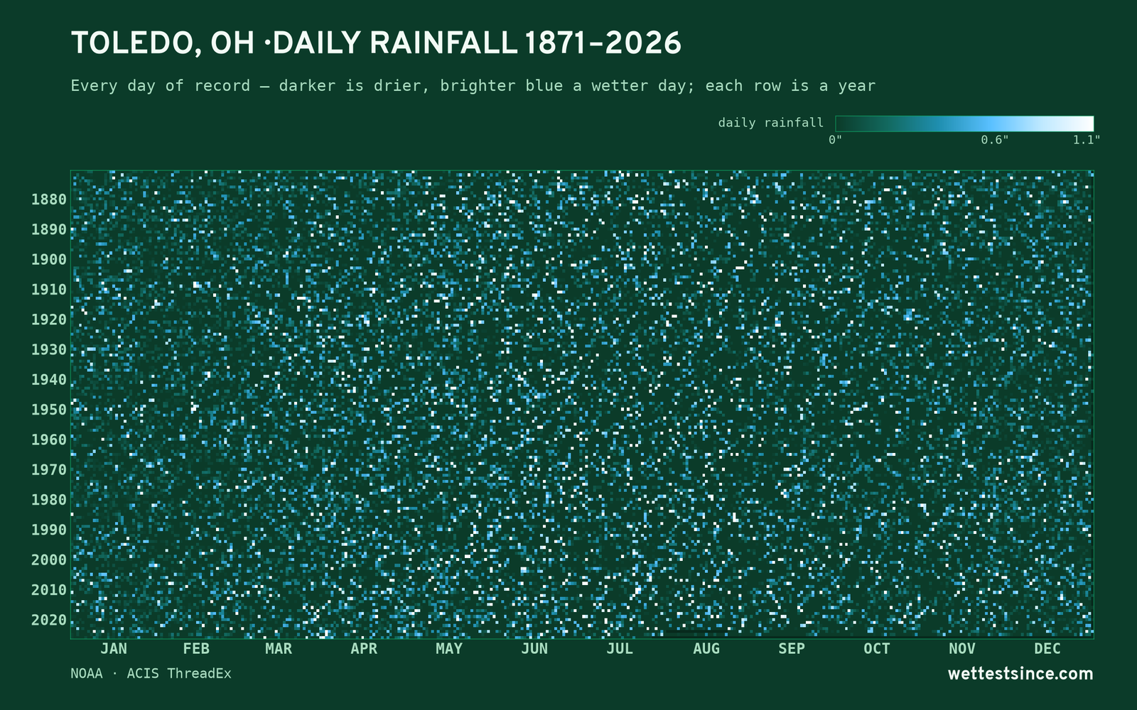 Toledo, OH — daily rainfall every day on record
