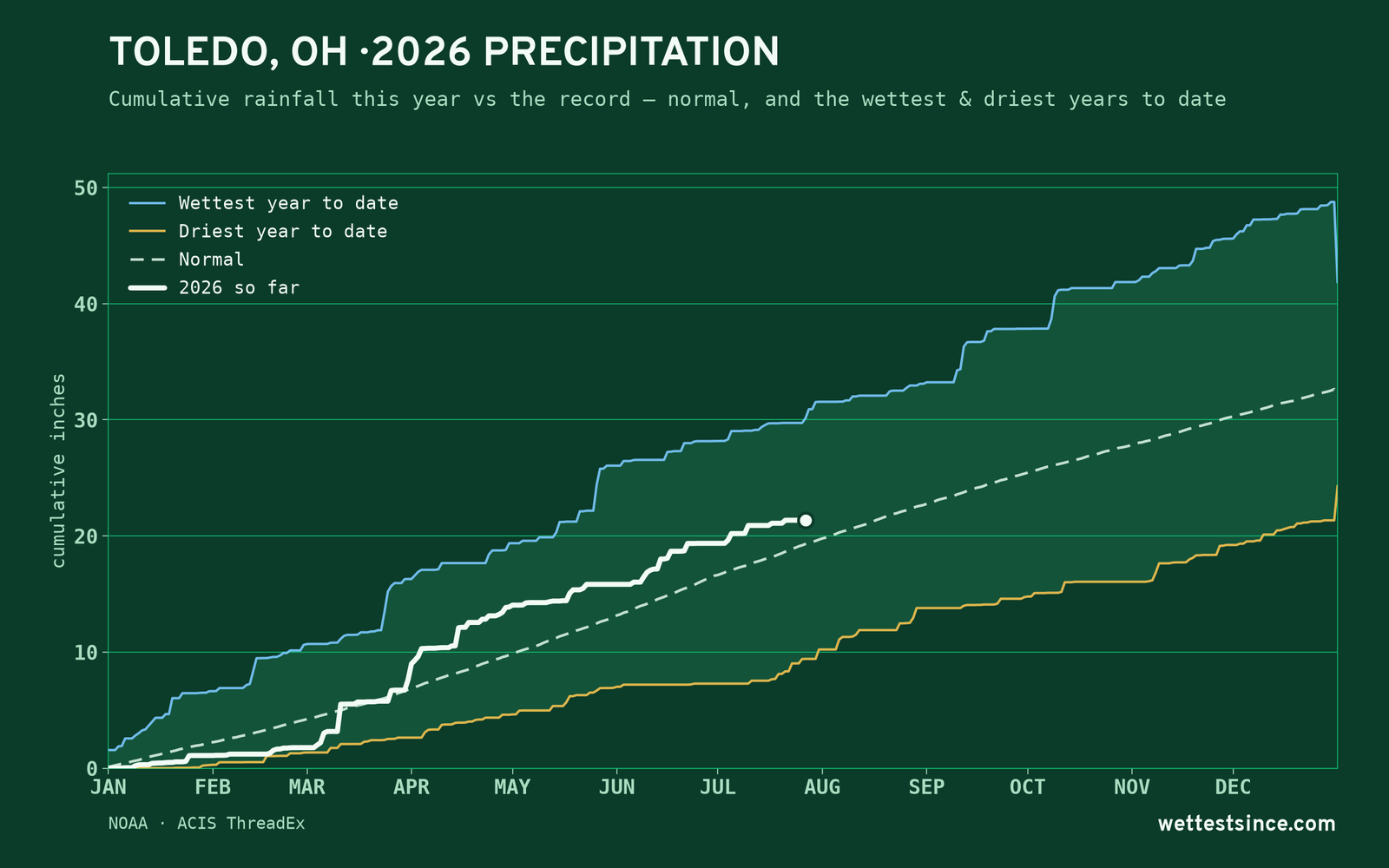 Toledo, OH — cumulative rainfall this year vs the record